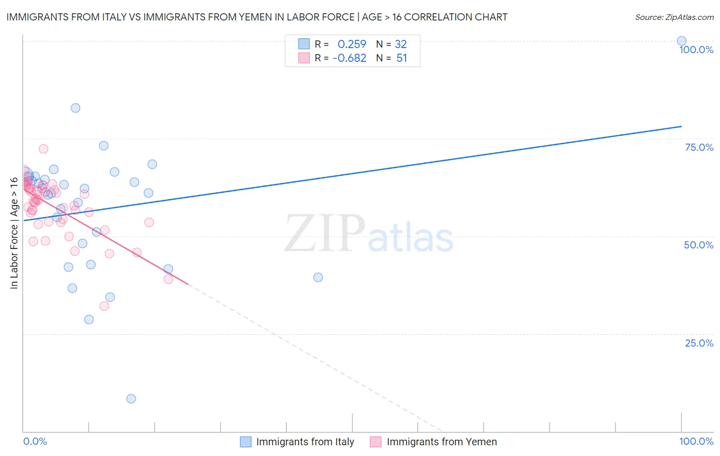 Immigrants from Italy vs Immigrants from Yemen In Labor Force | Age > 16