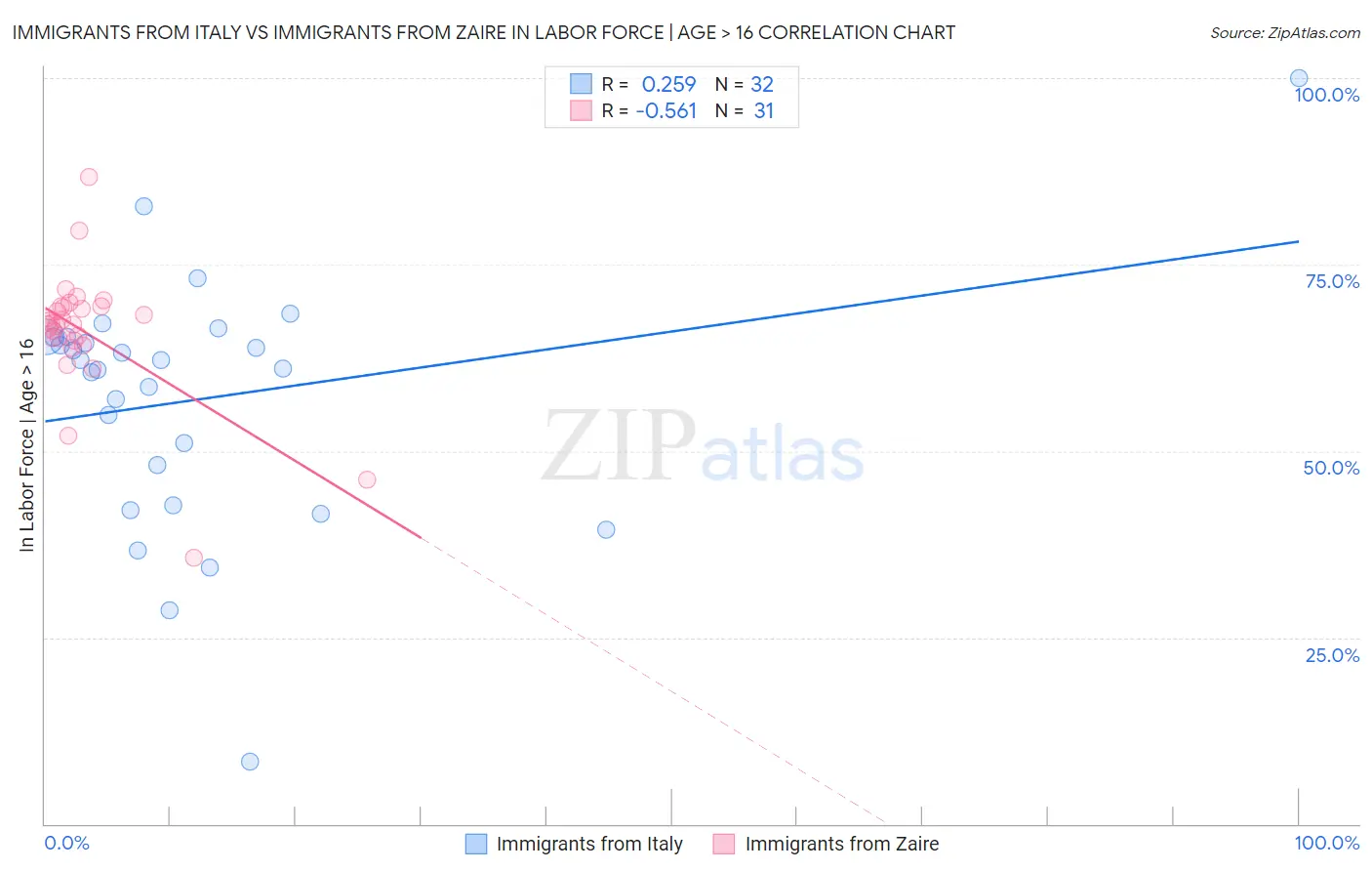 Immigrants from Italy vs Immigrants from Zaire In Labor Force | Age > 16