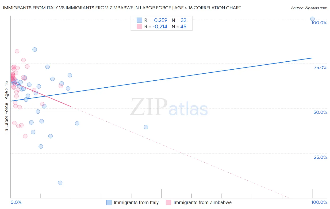 Immigrants from Italy vs Immigrants from Zimbabwe In Labor Force | Age > 16