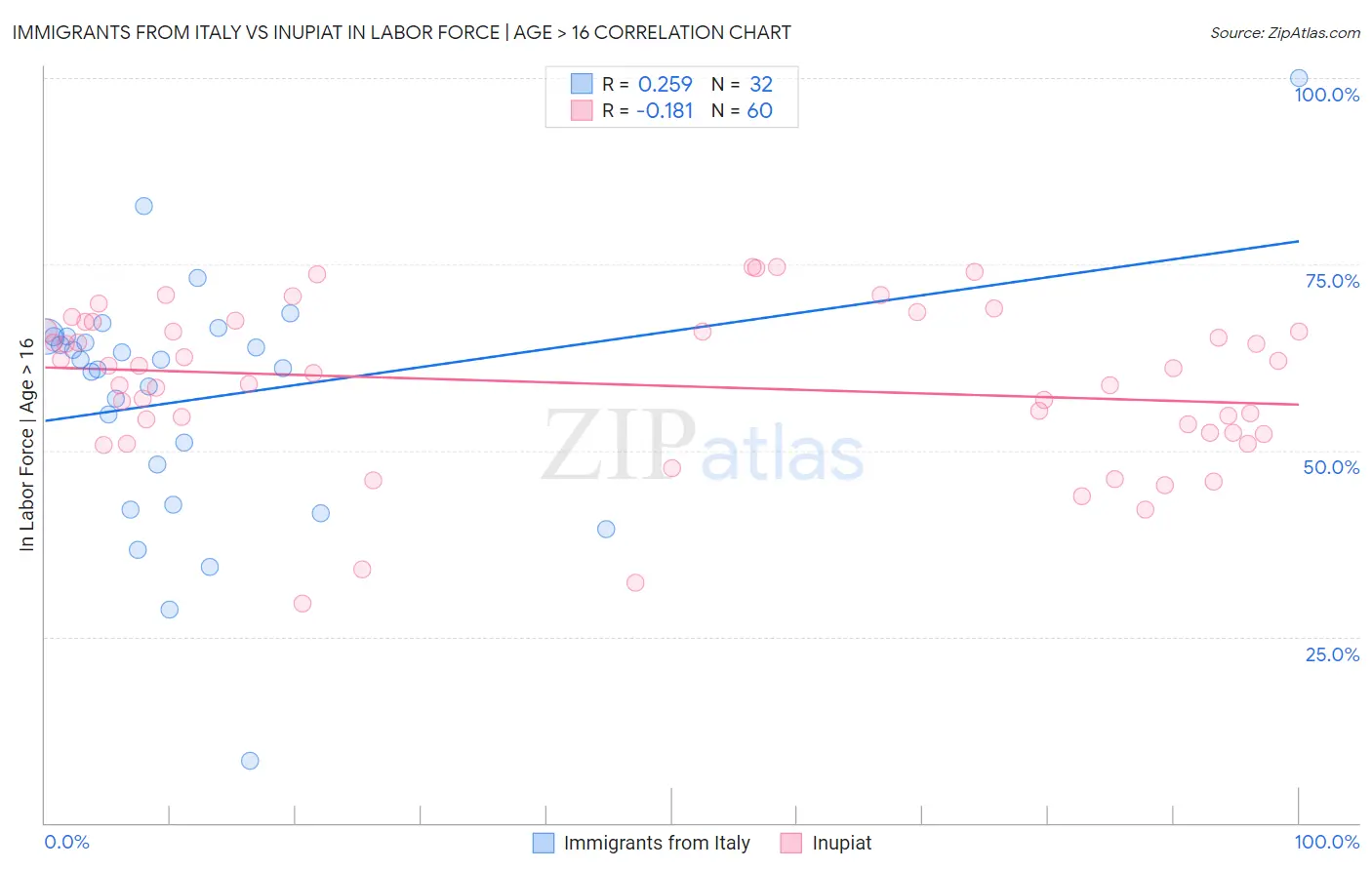Immigrants from Italy vs Inupiat In Labor Force | Age > 16
