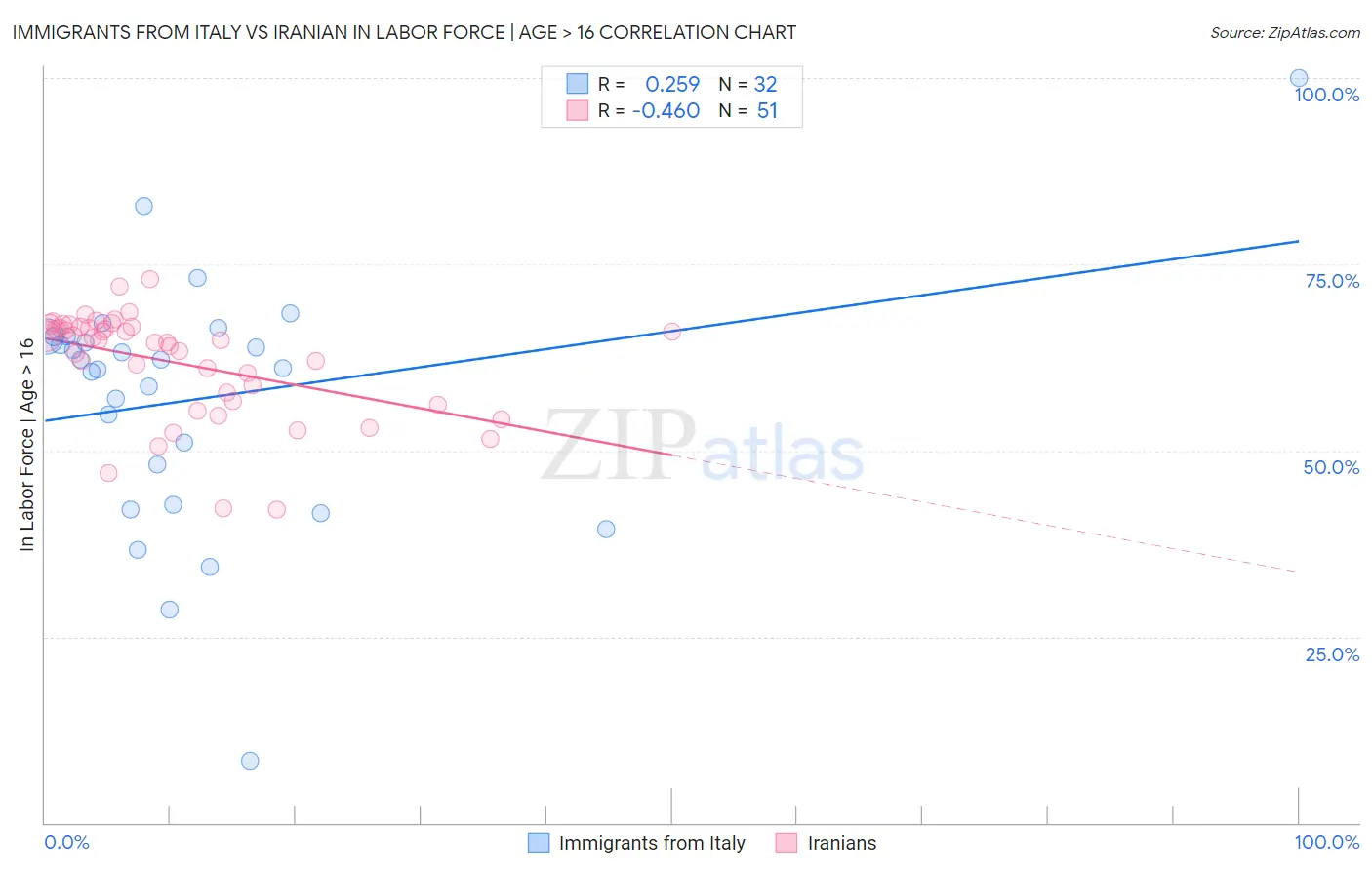 Immigrants from Italy vs Iranian In Labor Force | Age > 16