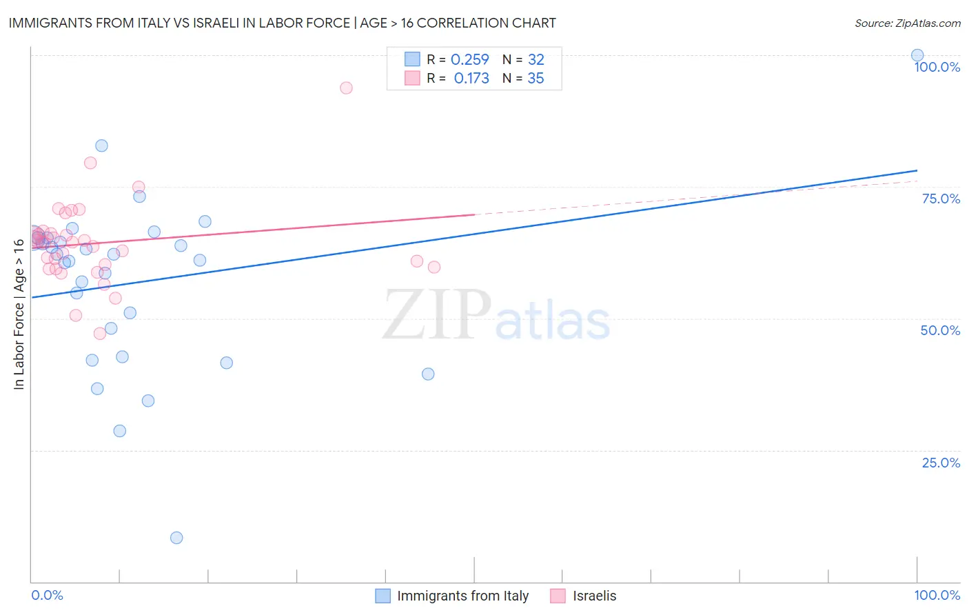 Immigrants from Italy vs Israeli In Labor Force | Age > 16