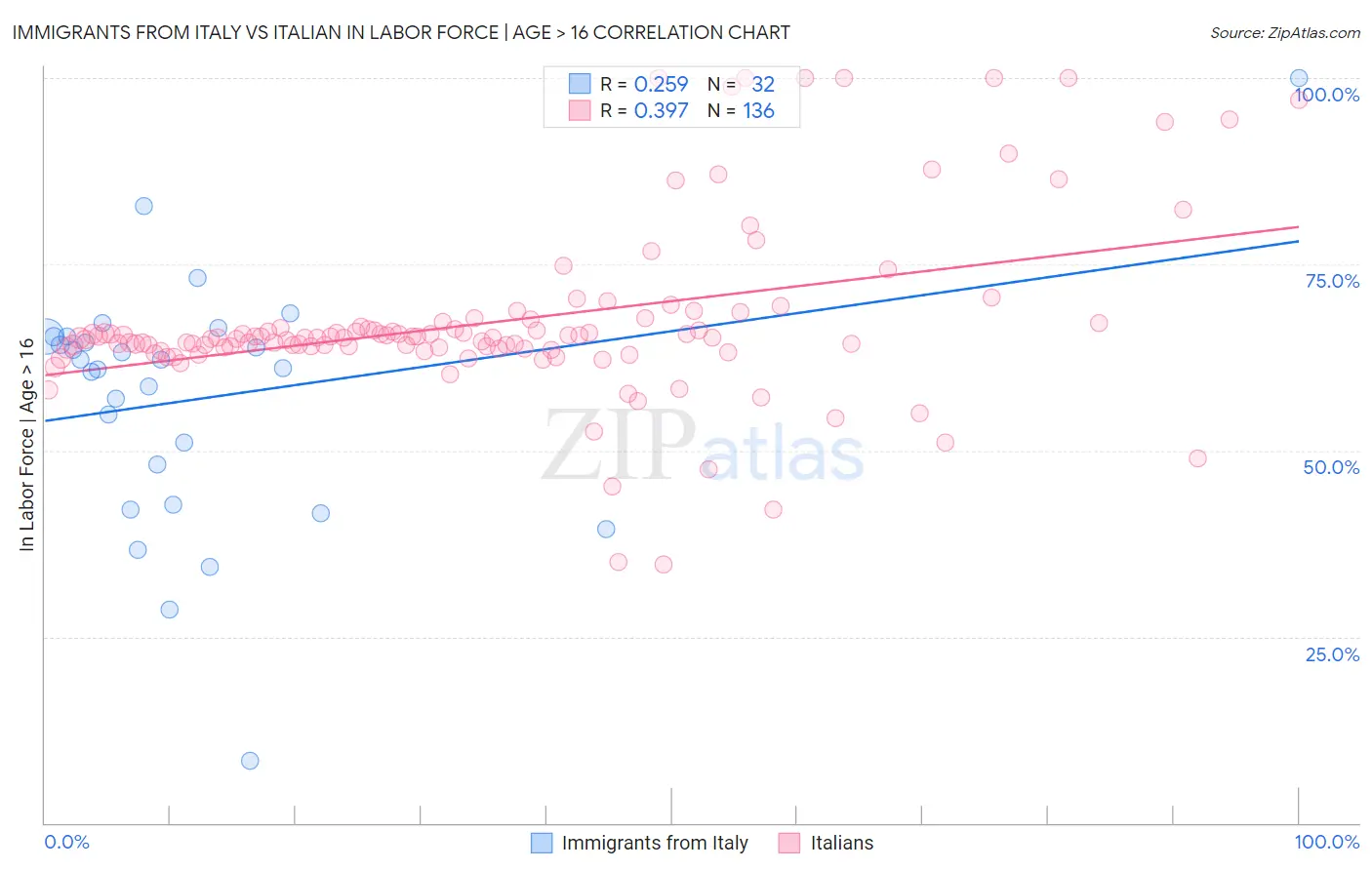 Immigrants from Italy vs Italian In Labor Force | Age > 16