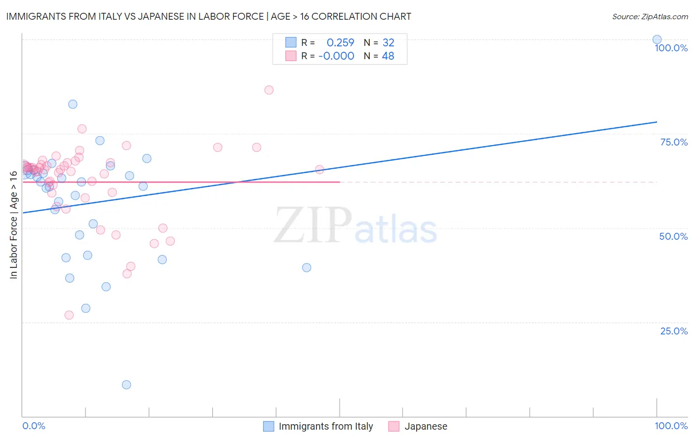 Immigrants from Italy vs Japanese In Labor Force | Age > 16