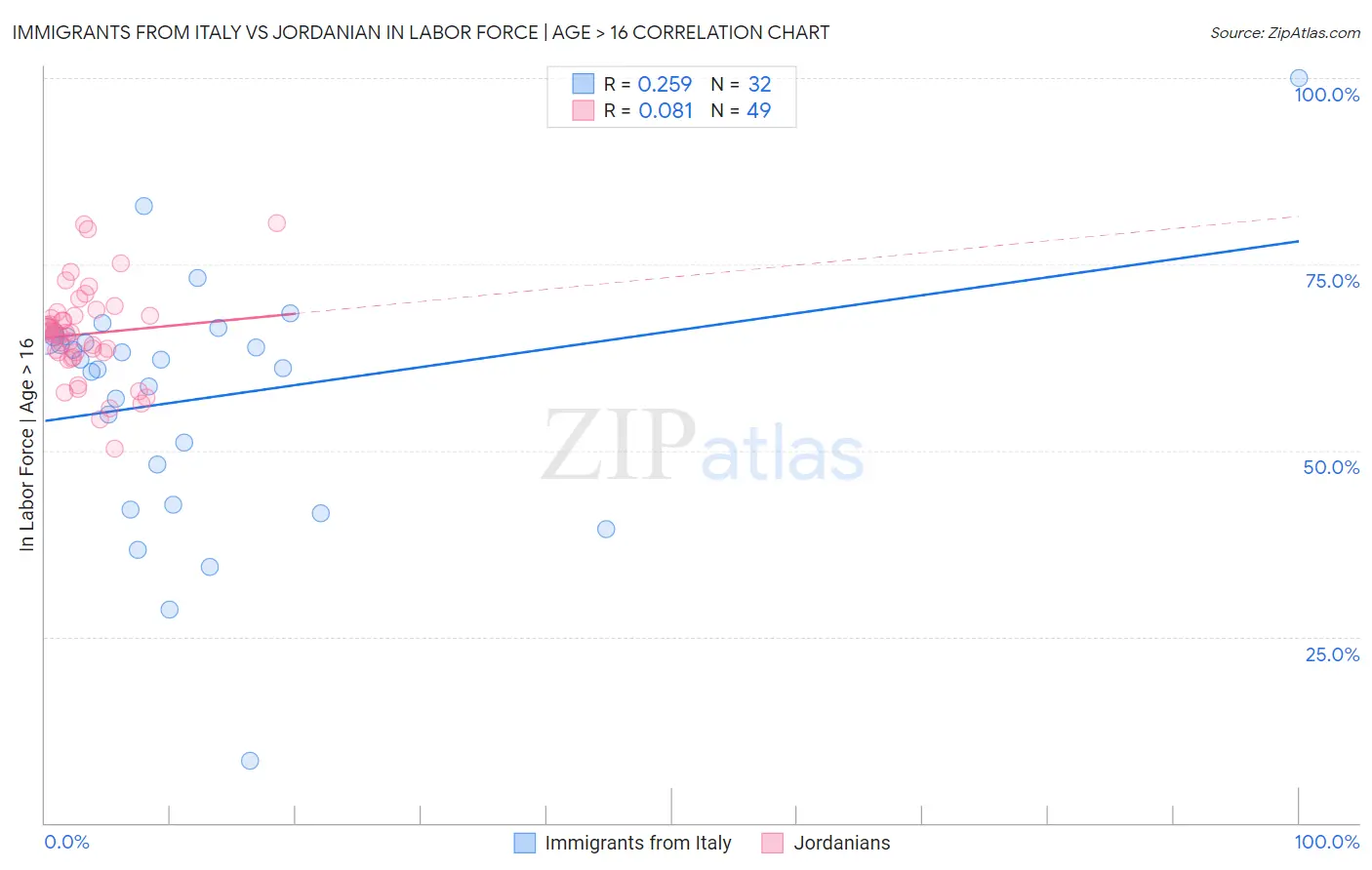 Immigrants from Italy vs Jordanian In Labor Force | Age > 16
