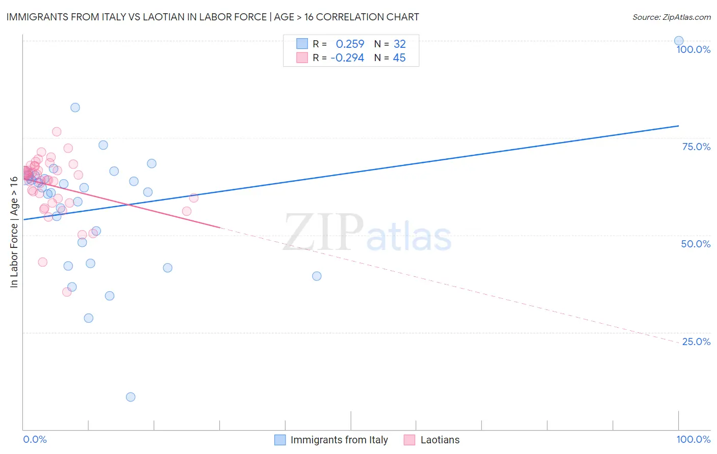 Immigrants from Italy vs Laotian In Labor Force | Age > 16