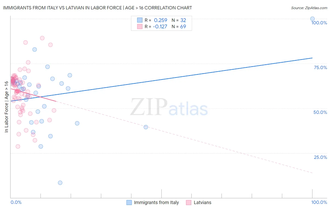 Immigrants from Italy vs Latvian In Labor Force | Age > 16