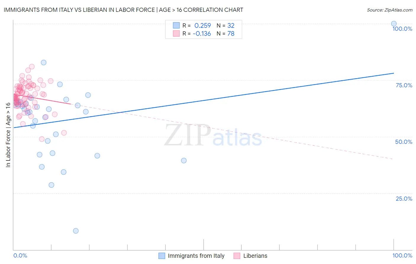 Immigrants from Italy vs Liberian In Labor Force | Age > 16