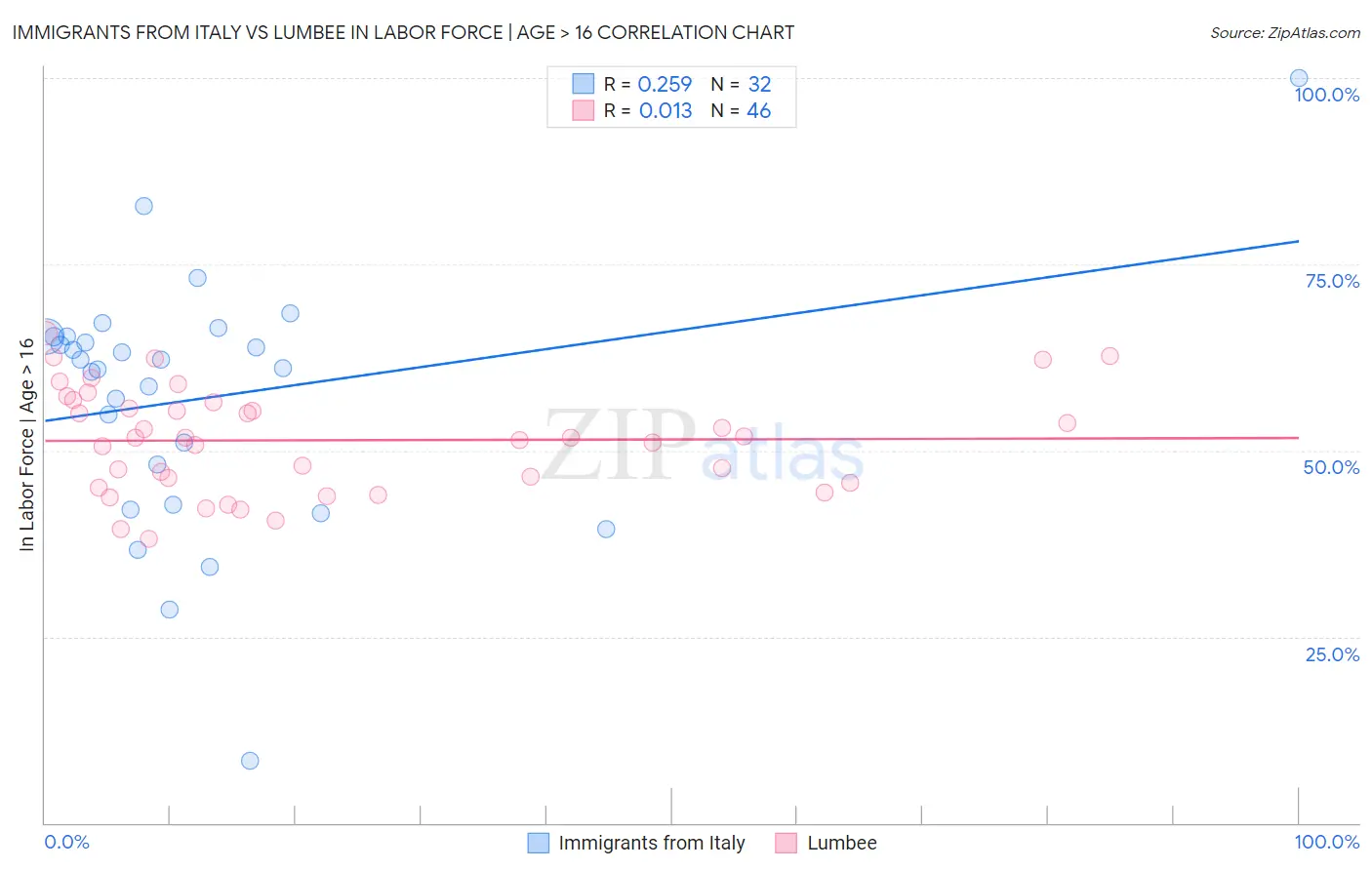 Immigrants from Italy vs Lumbee In Labor Force | Age > 16