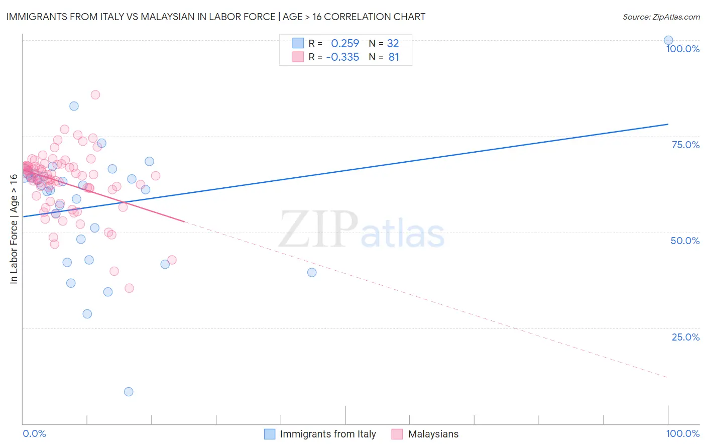 Immigrants from Italy vs Malaysian In Labor Force | Age > 16
