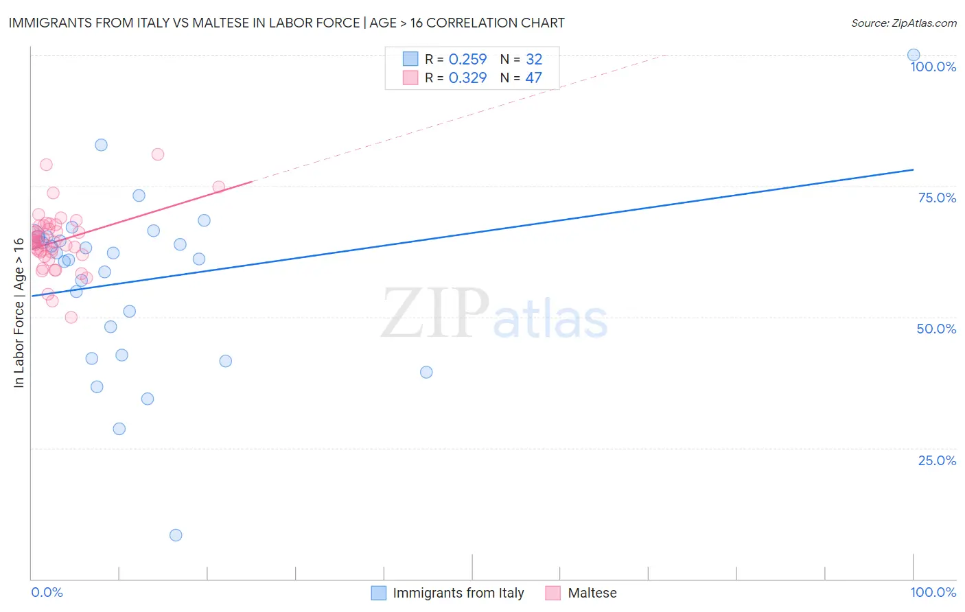 Immigrants from Italy vs Maltese In Labor Force | Age > 16