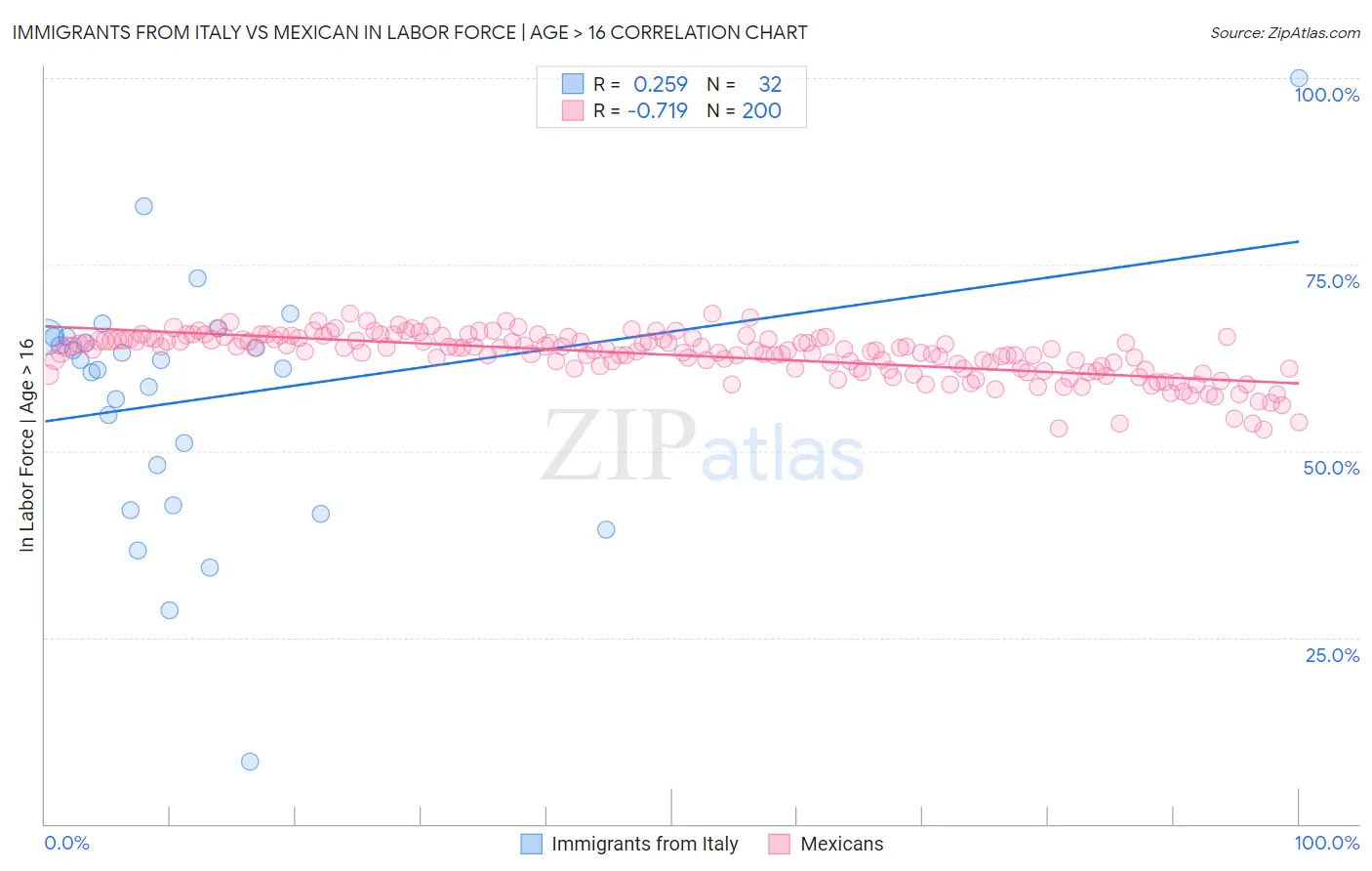 Immigrants from Italy vs Mexican In Labor Force | Age > 16