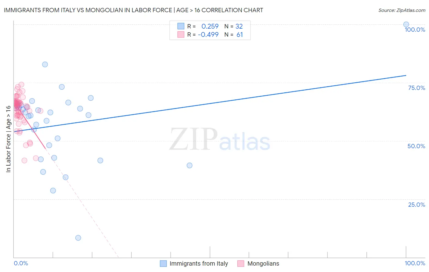 Immigrants from Italy vs Mongolian In Labor Force | Age > 16