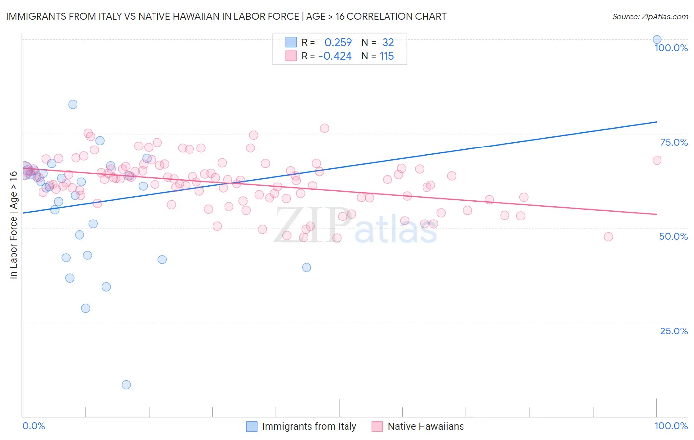 Immigrants from Italy vs Native Hawaiian In Labor Force | Age > 16