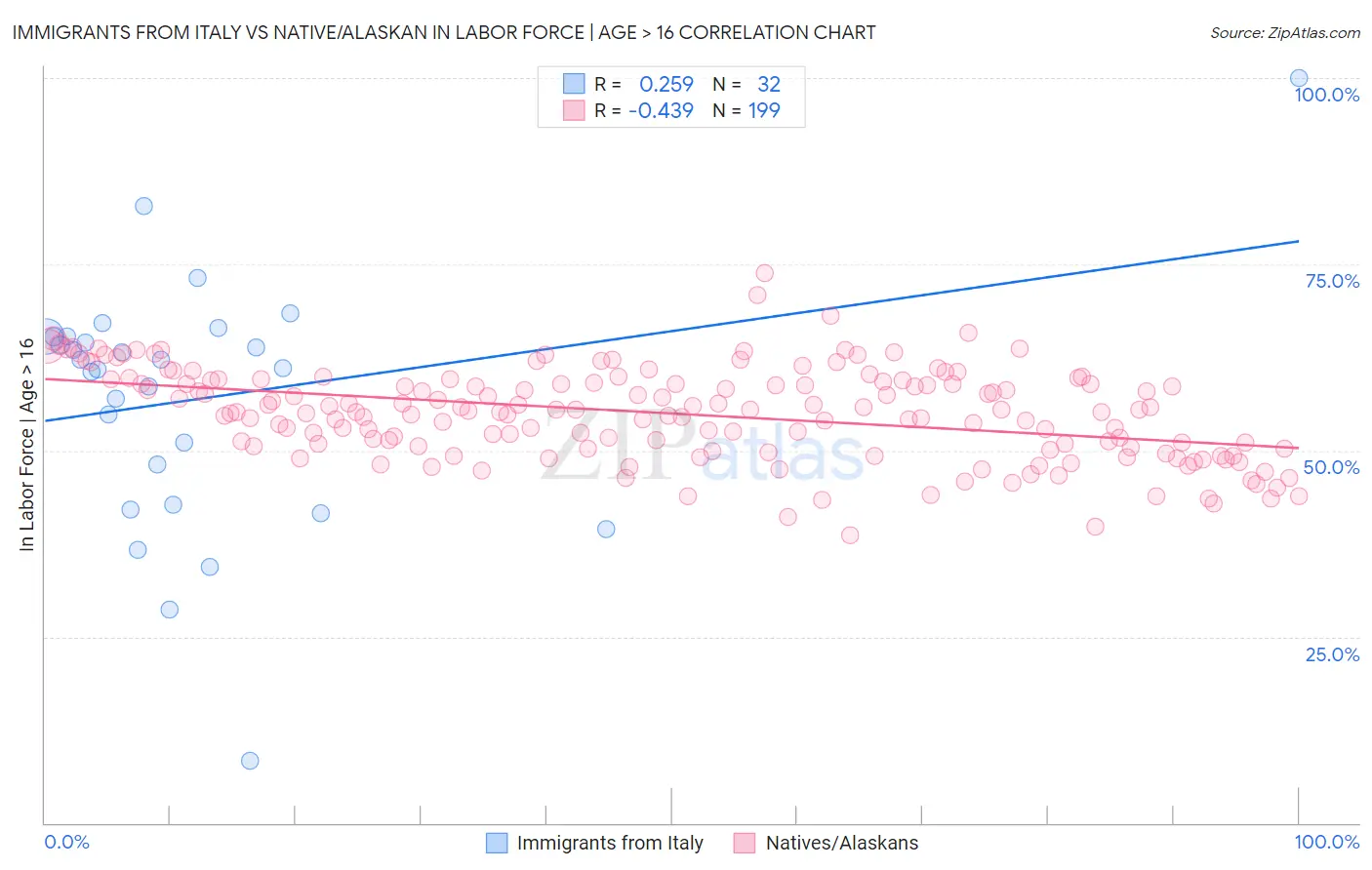 Immigrants from Italy vs Native/Alaskan In Labor Force | Age > 16