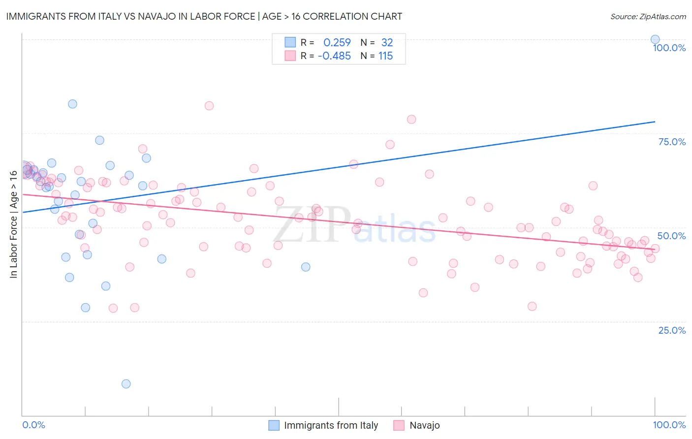 Immigrants from Italy vs Navajo In Labor Force | Age > 16