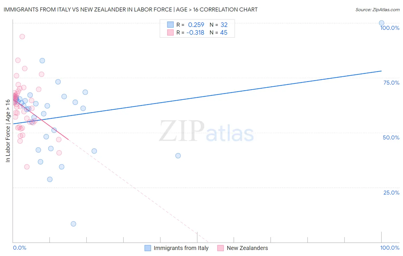 Immigrants from Italy vs New Zealander In Labor Force | Age > 16
