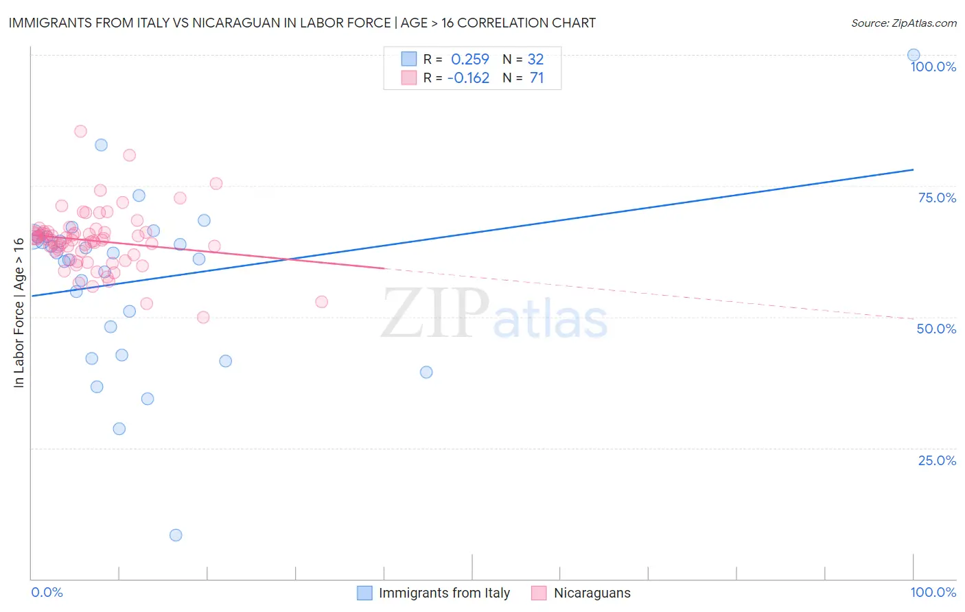 Immigrants from Italy vs Nicaraguan In Labor Force | Age > 16