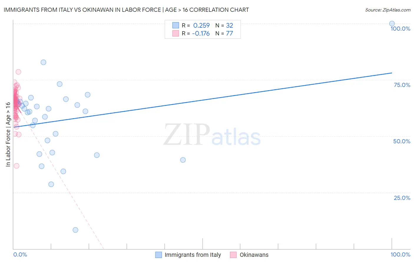 Immigrants from Italy vs Okinawan In Labor Force | Age > 16