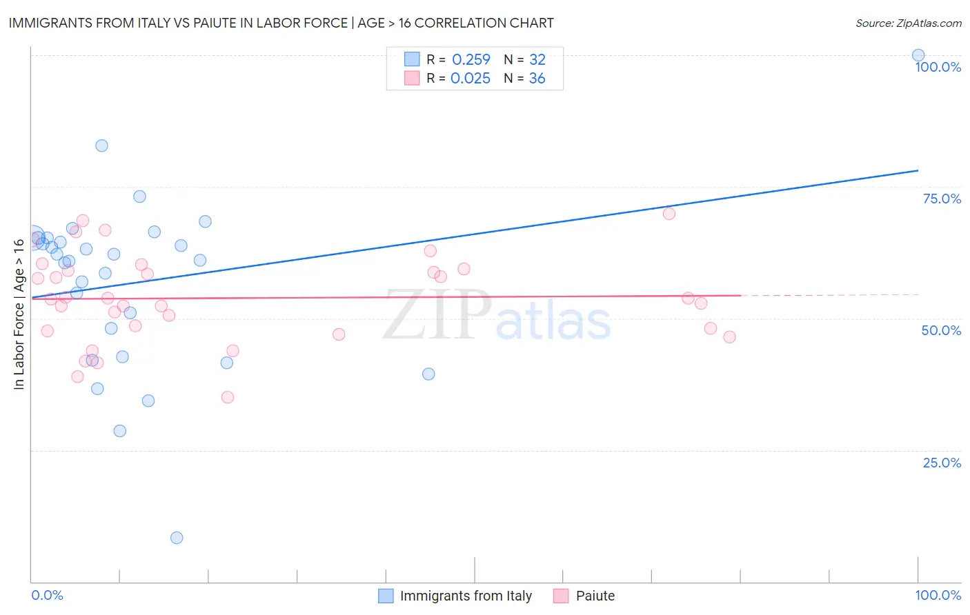 Immigrants from Italy vs Paiute In Labor Force | Age > 16