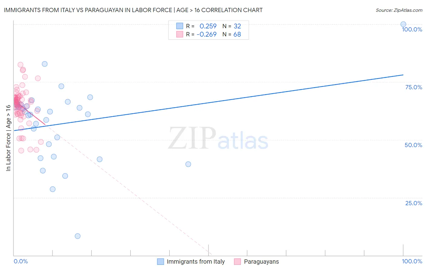 Immigrants from Italy vs Paraguayan In Labor Force | Age > 16