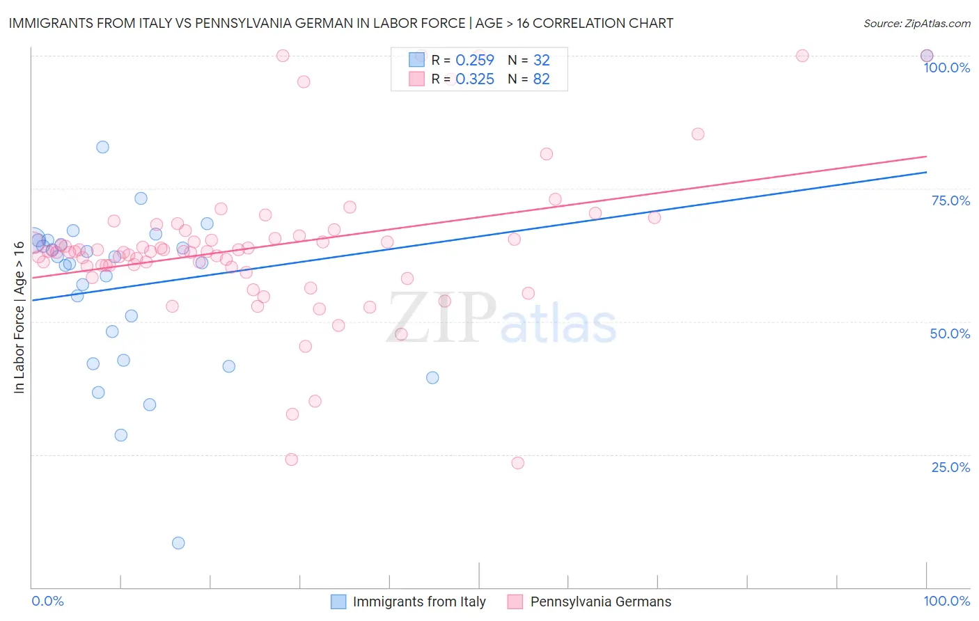 Immigrants from Italy vs Pennsylvania German In Labor Force | Age > 16