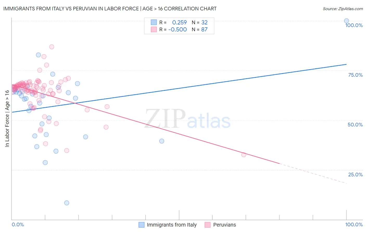 Immigrants from Italy vs Peruvian In Labor Force | Age > 16