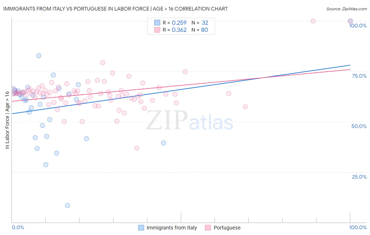 Immigrants from Italy vs Portuguese In Labor Force | Age > 16