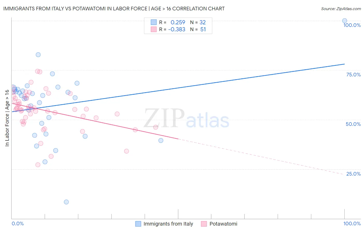 Immigrants from Italy vs Potawatomi In Labor Force | Age > 16