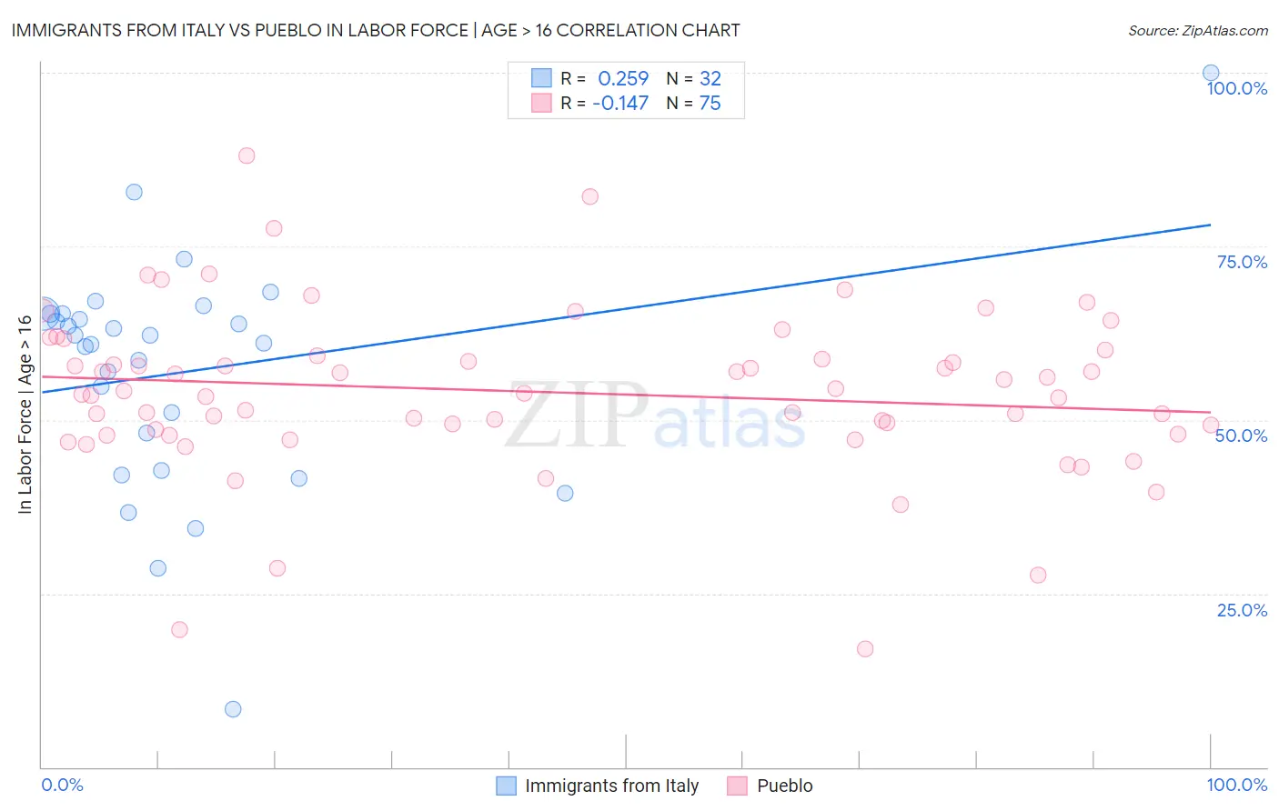Immigrants from Italy vs Pueblo In Labor Force | Age > 16