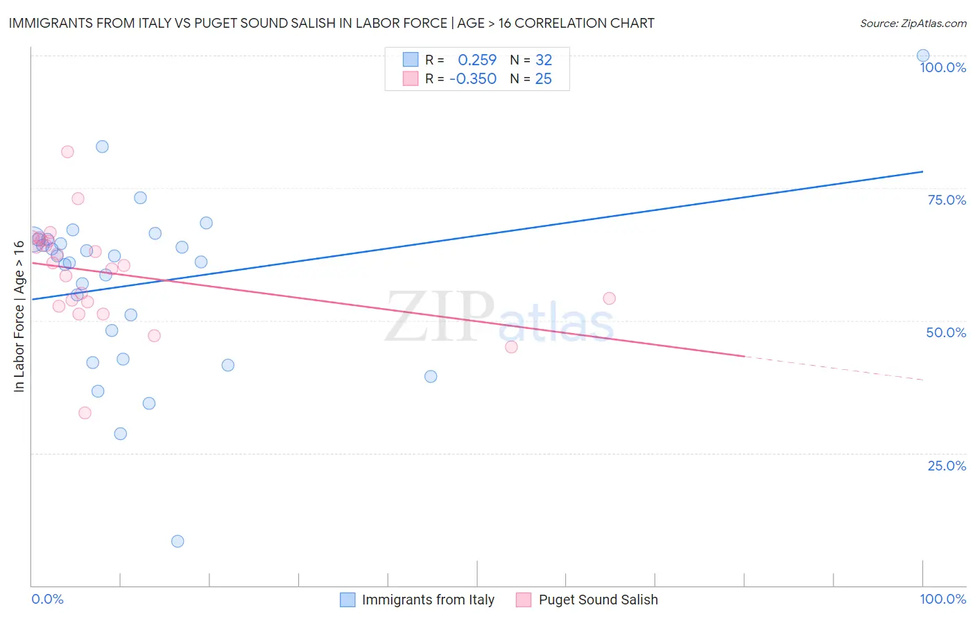 Immigrants from Italy vs Puget Sound Salish In Labor Force | Age > 16