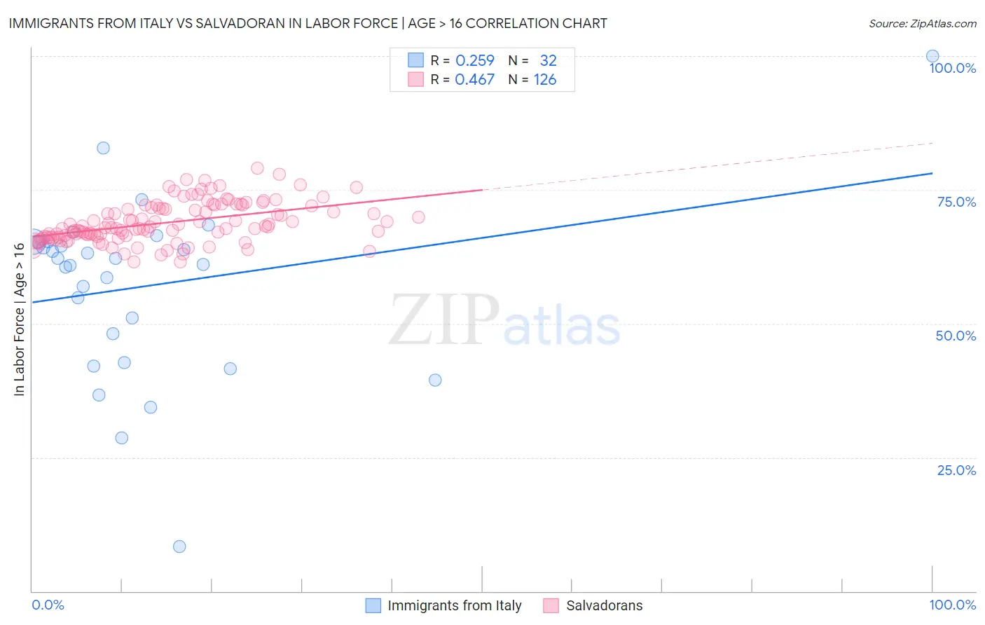 Immigrants from Italy vs Salvadoran In Labor Force | Age > 16