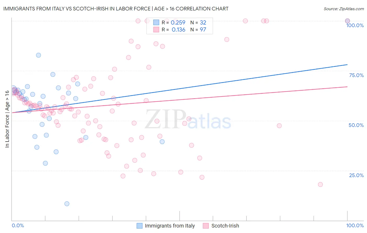 Immigrants from Italy vs Scotch-Irish In Labor Force | Age > 16