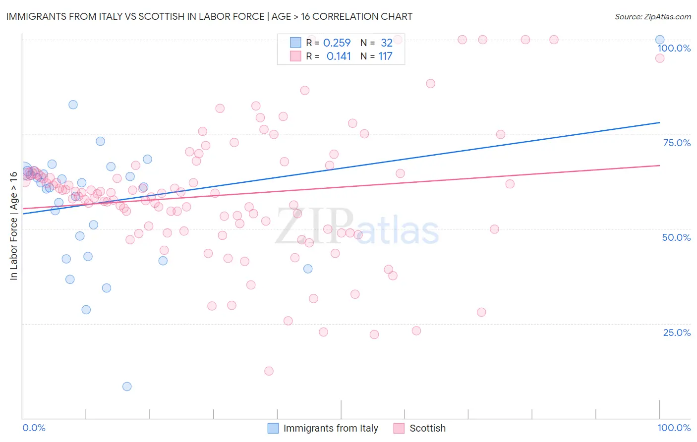 Immigrants from Italy vs Scottish In Labor Force | Age > 16