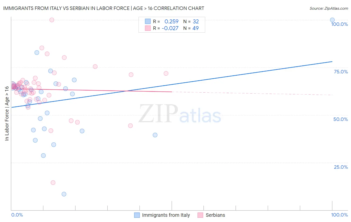 Immigrants from Italy vs Serbian In Labor Force | Age > 16