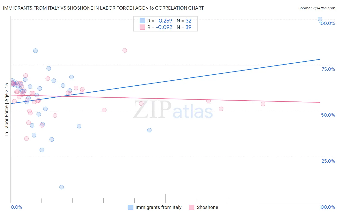 Immigrants from Italy vs Shoshone In Labor Force | Age > 16