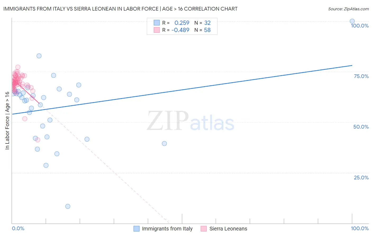 Immigrants from Italy vs Sierra Leonean In Labor Force | Age > 16