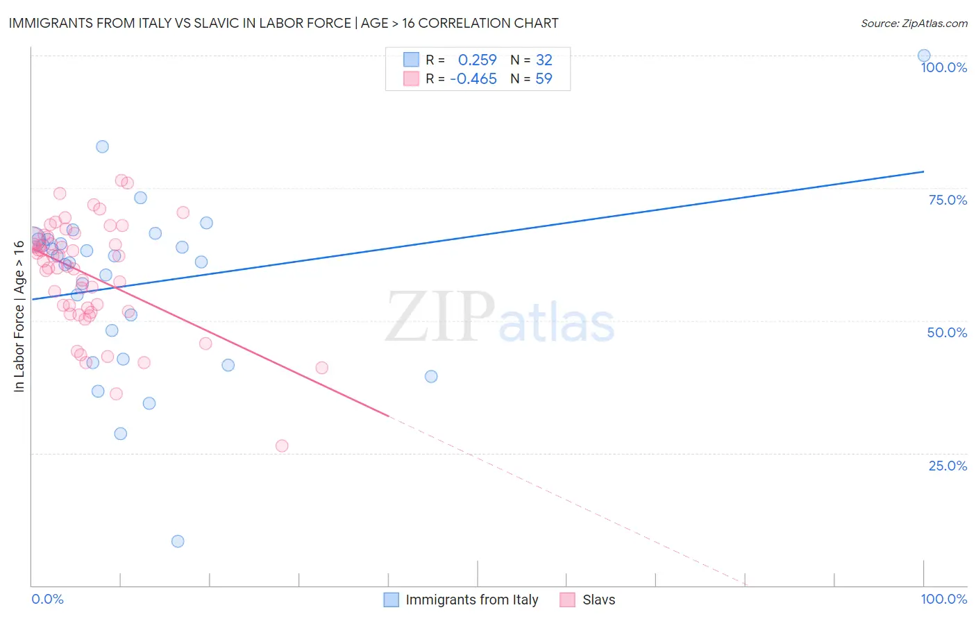 Immigrants from Italy vs Slavic In Labor Force | Age > 16