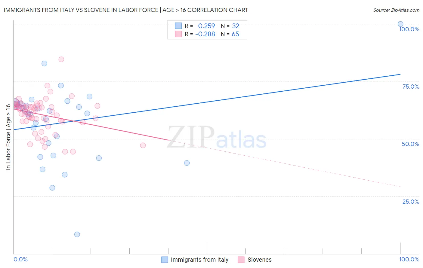 Immigrants from Italy vs Slovene In Labor Force | Age > 16