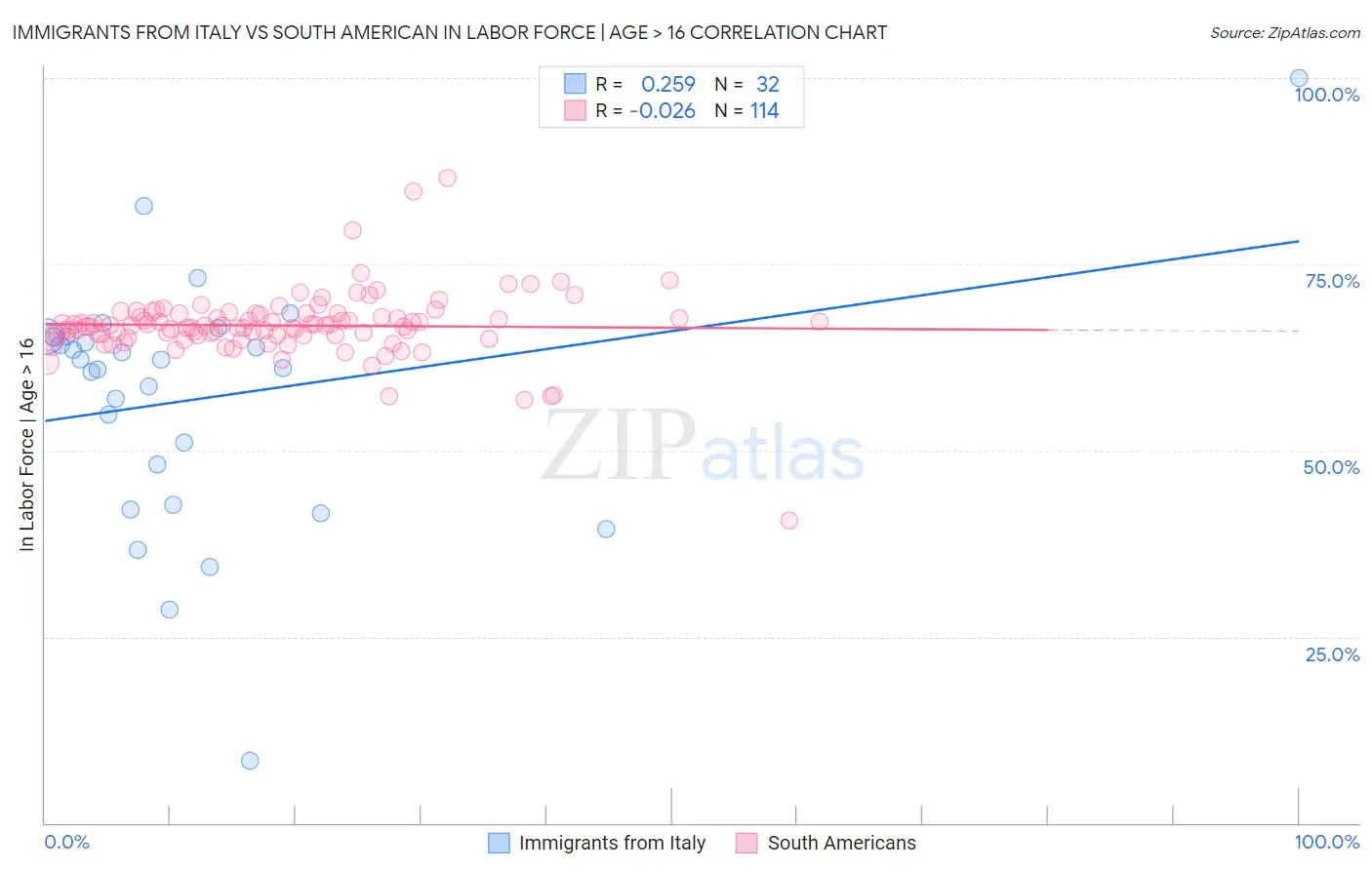 Immigrants from Italy vs South American In Labor Force | Age > 16