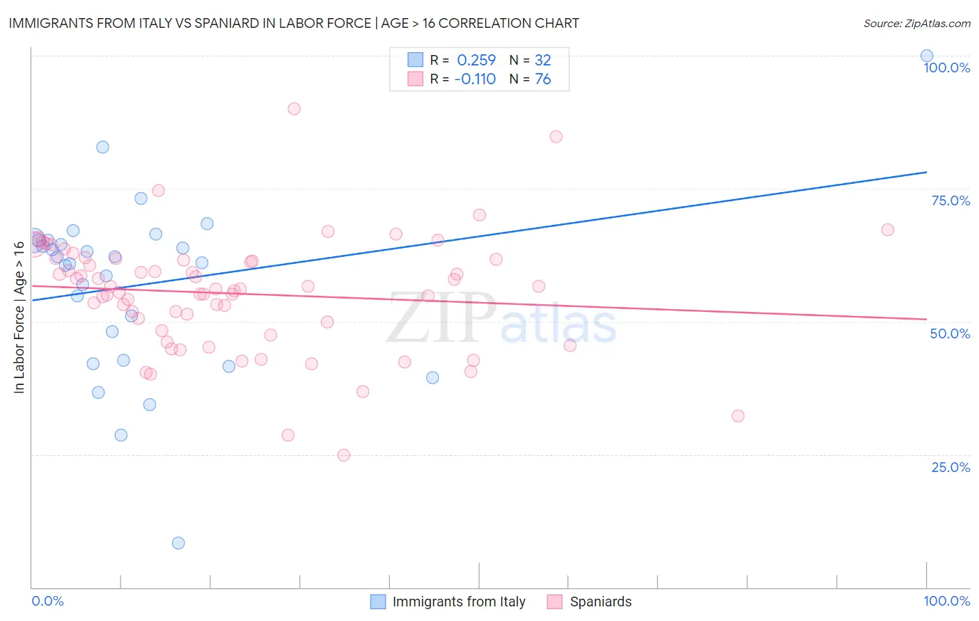 Immigrants from Italy vs Spaniard In Labor Force | Age > 16