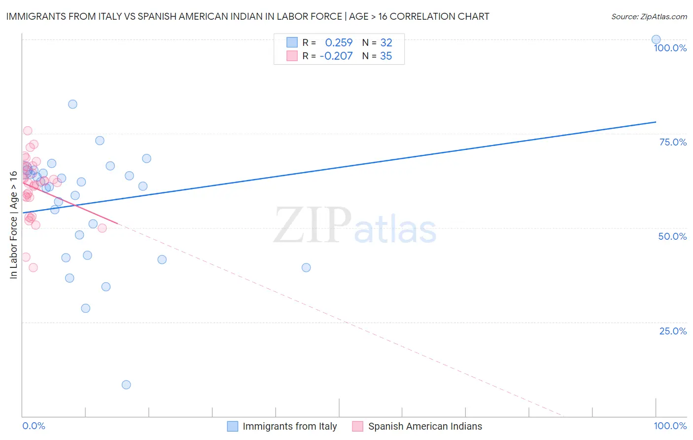 Immigrants from Italy vs Spanish American Indian In Labor Force | Age > 16