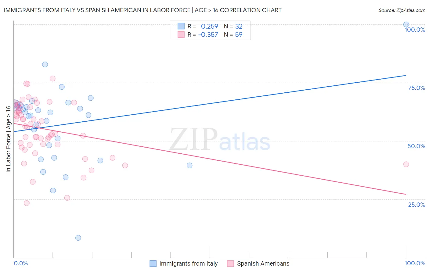 Immigrants from Italy vs Spanish American In Labor Force | Age > 16