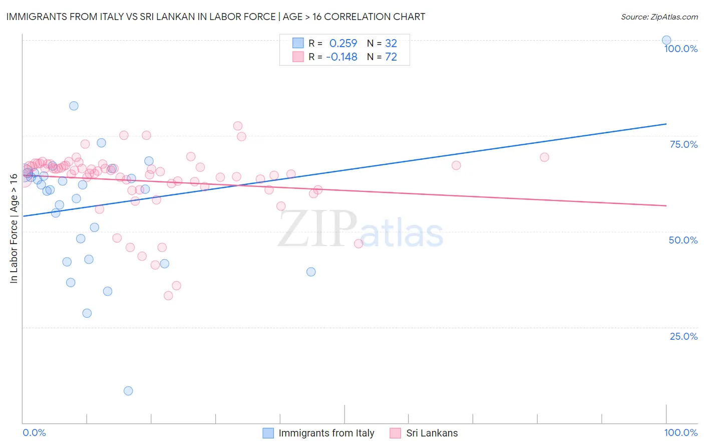 Immigrants from Italy vs Sri Lankan In Labor Force | Age > 16