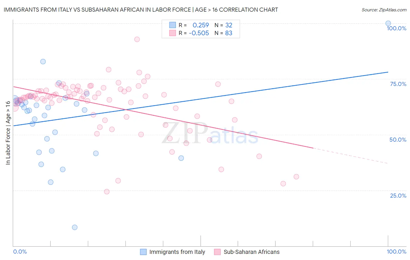 Immigrants from Italy vs Subsaharan African In Labor Force | Age > 16