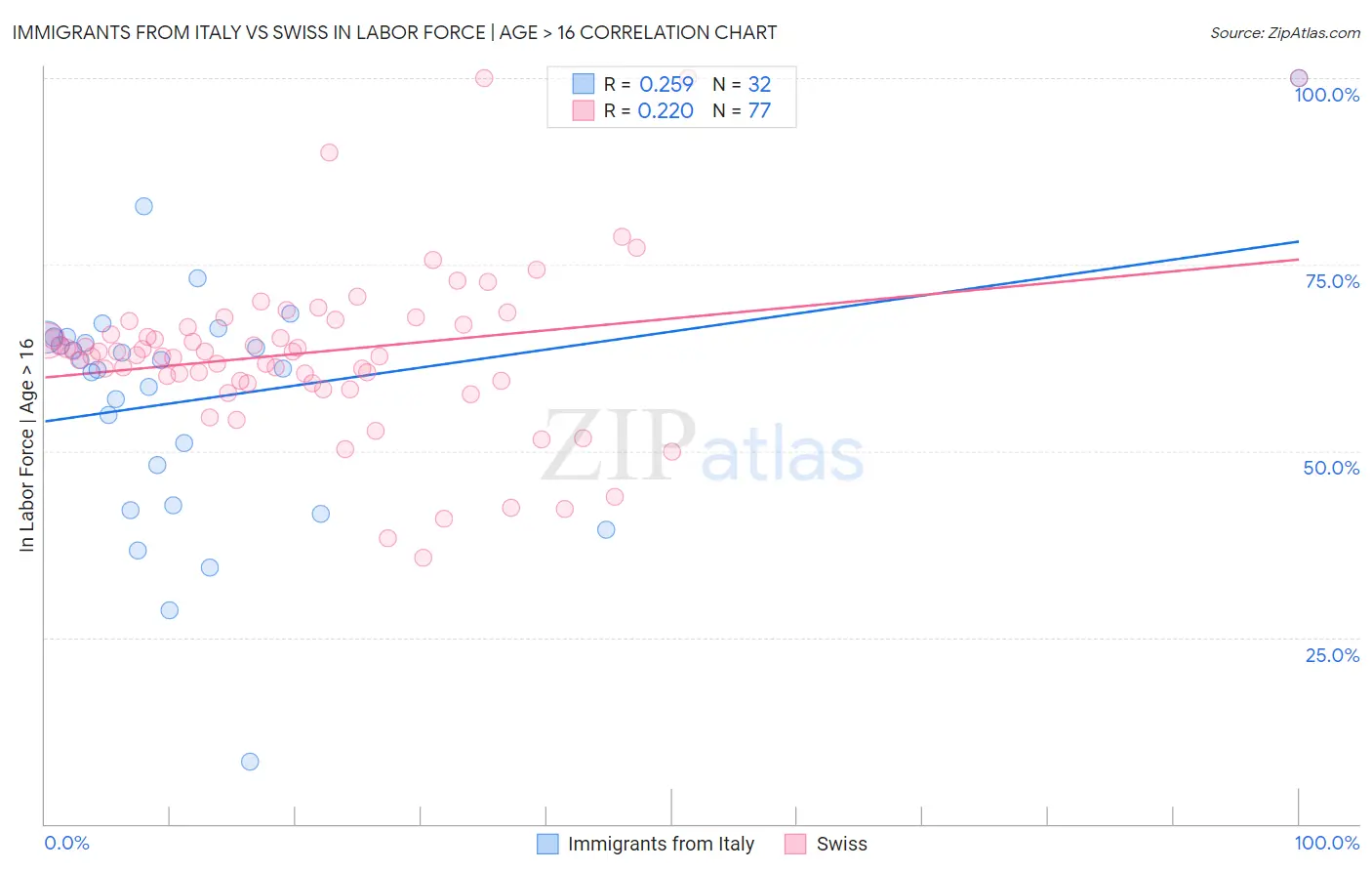 Immigrants from Italy vs Swiss In Labor Force | Age > 16