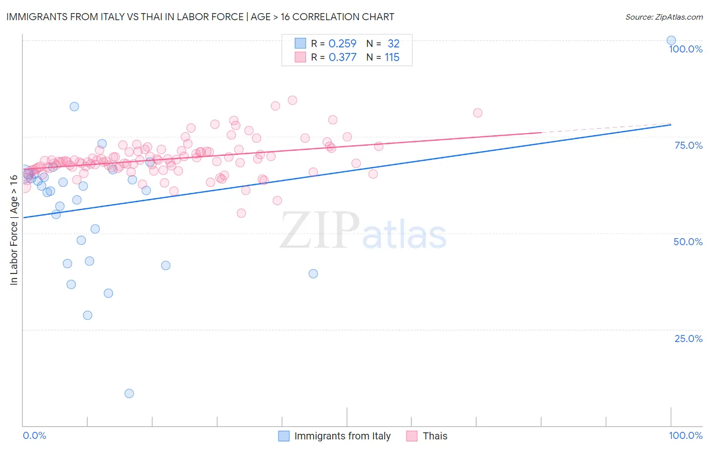 Immigrants from Italy vs Thai In Labor Force | Age > 16