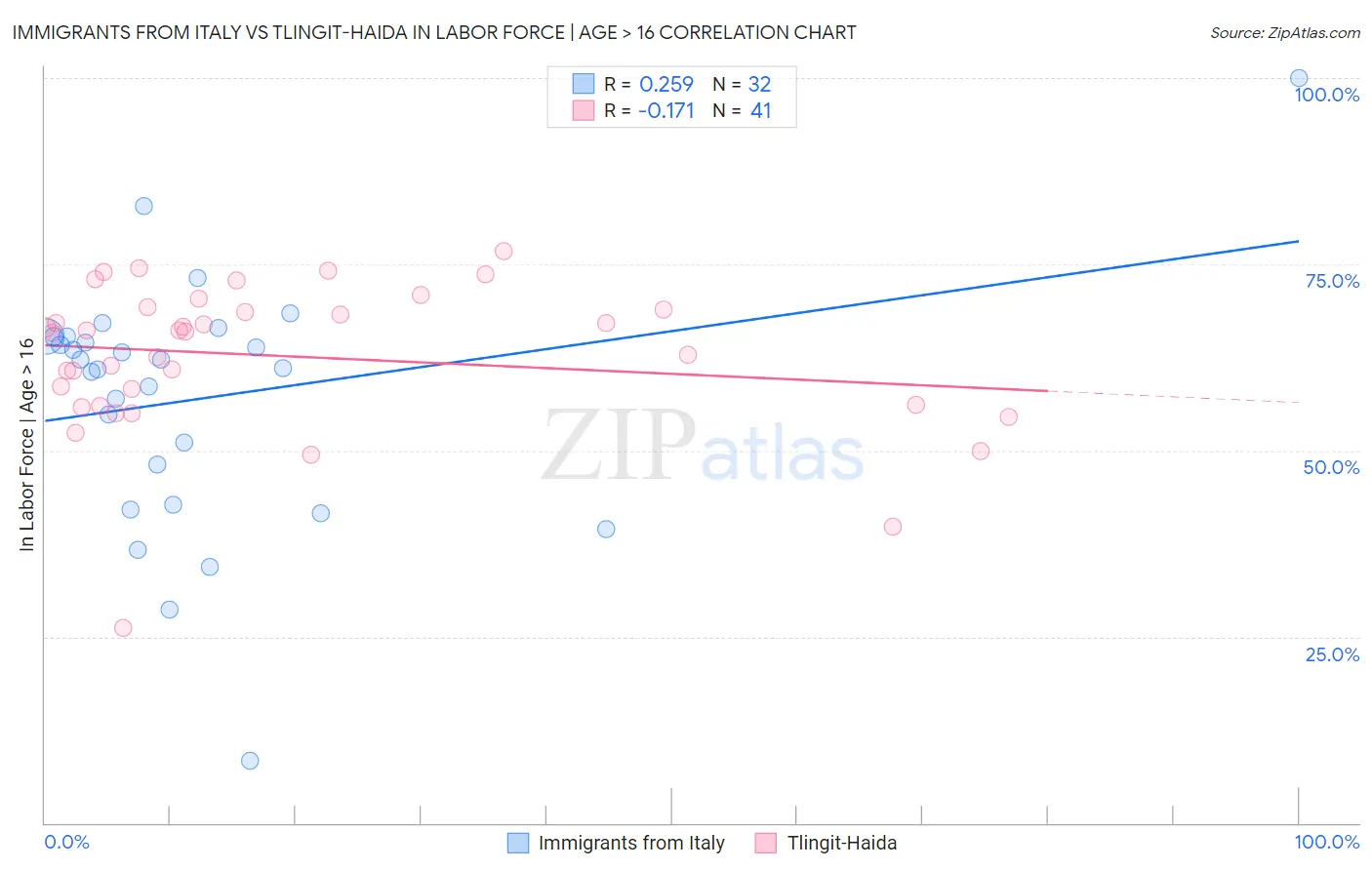 Immigrants from Italy vs Tlingit-Haida In Labor Force | Age > 16
