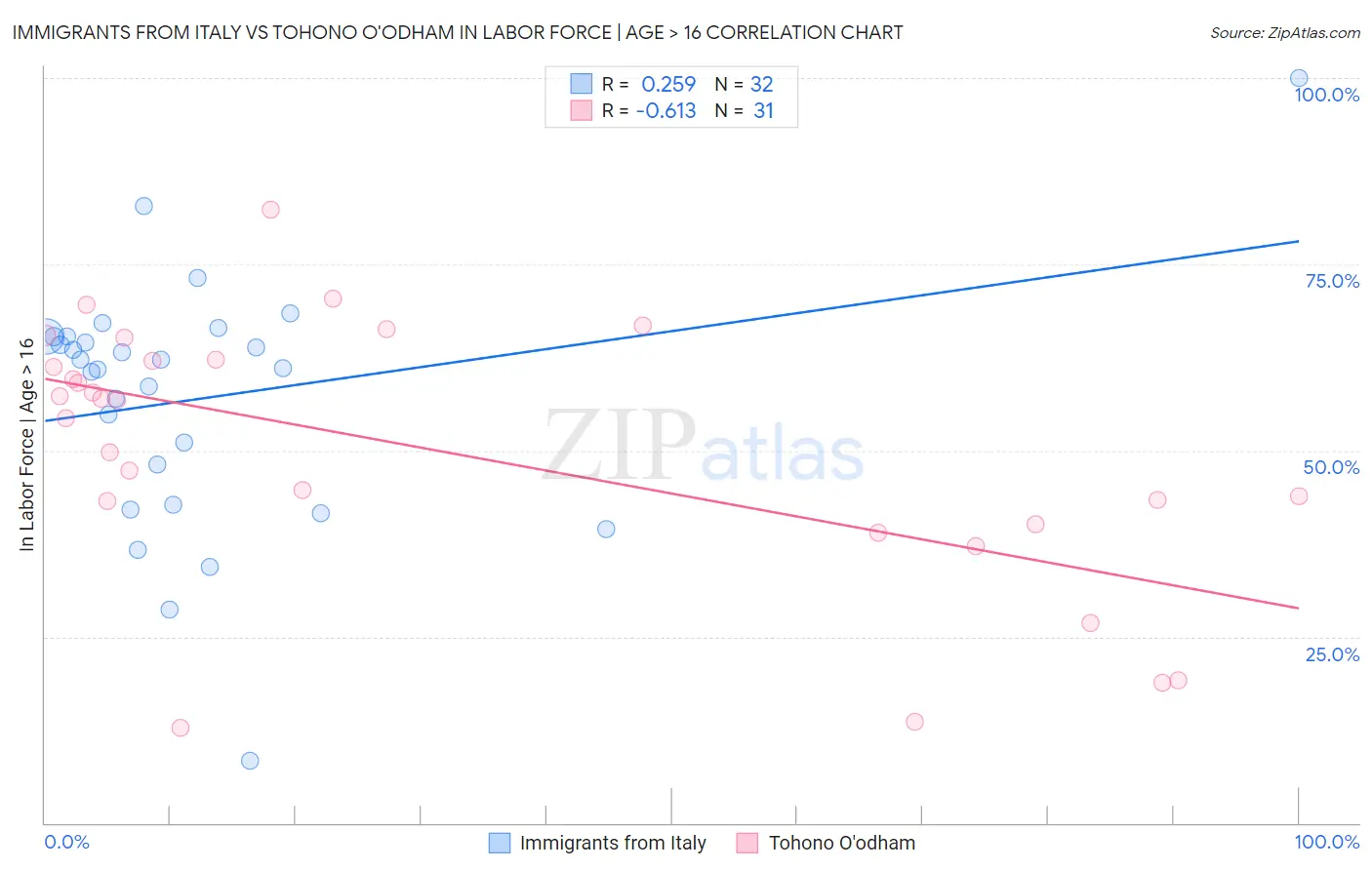 Immigrants from Italy vs Tohono O'odham In Labor Force | Age > 16