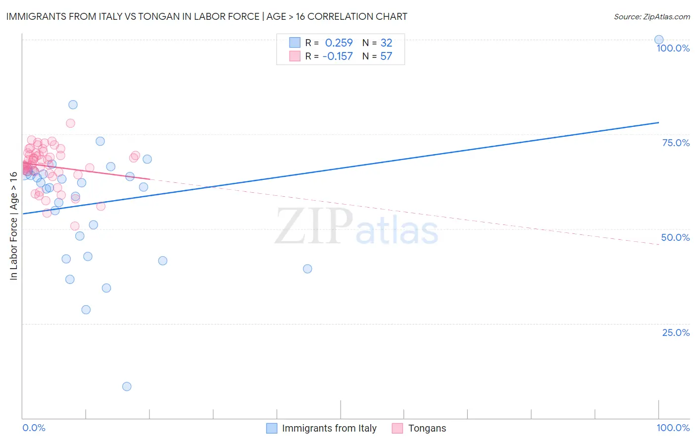 Immigrants from Italy vs Tongan In Labor Force | Age > 16